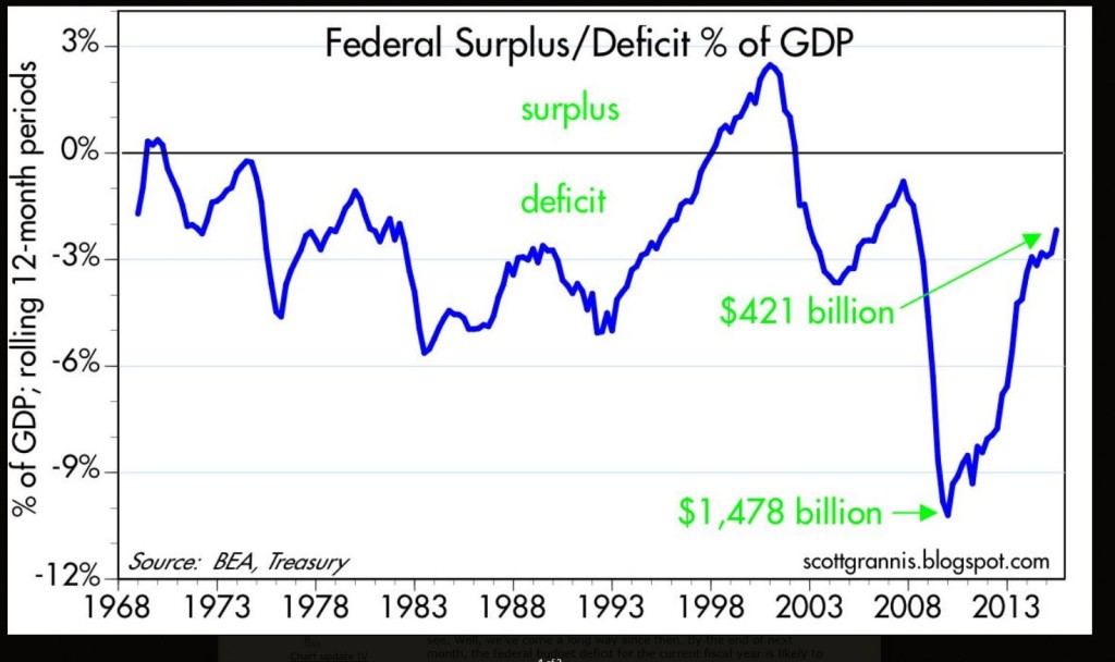 Deficit to GDP Chart - Scott Grannis   09-14-2015