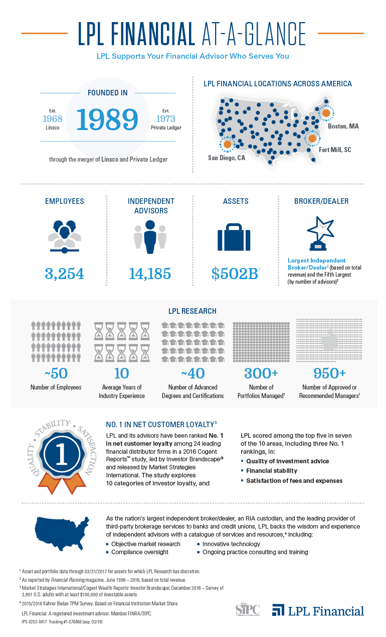 What is LPL Financial? Prosperion Financial Advisors