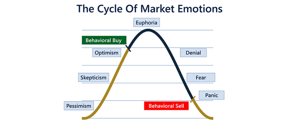 The Cycle of Market Emotions