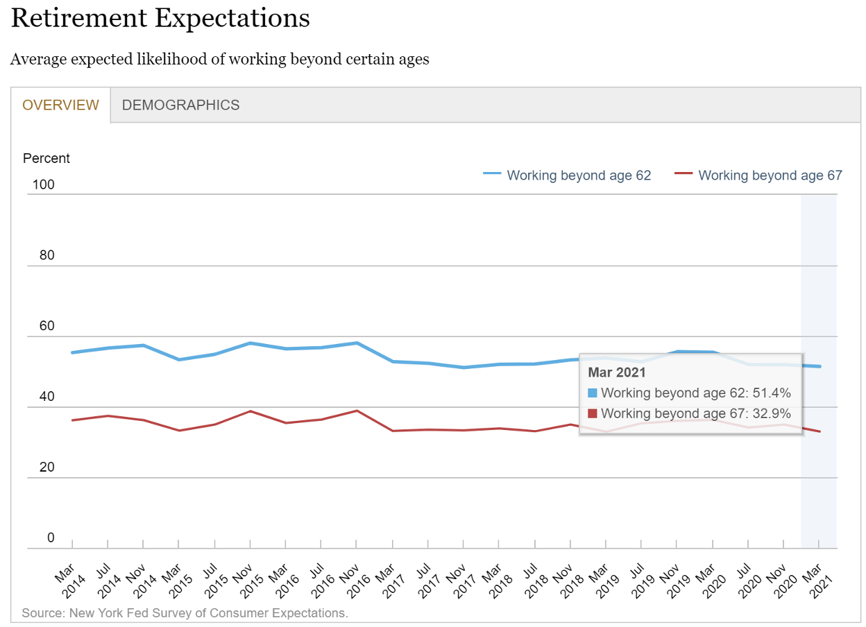 retirement expectations chart